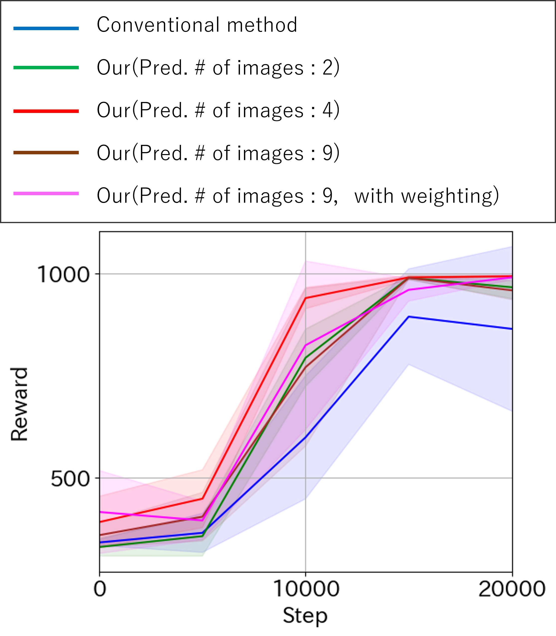 Rewards per Step in the CartPole Task