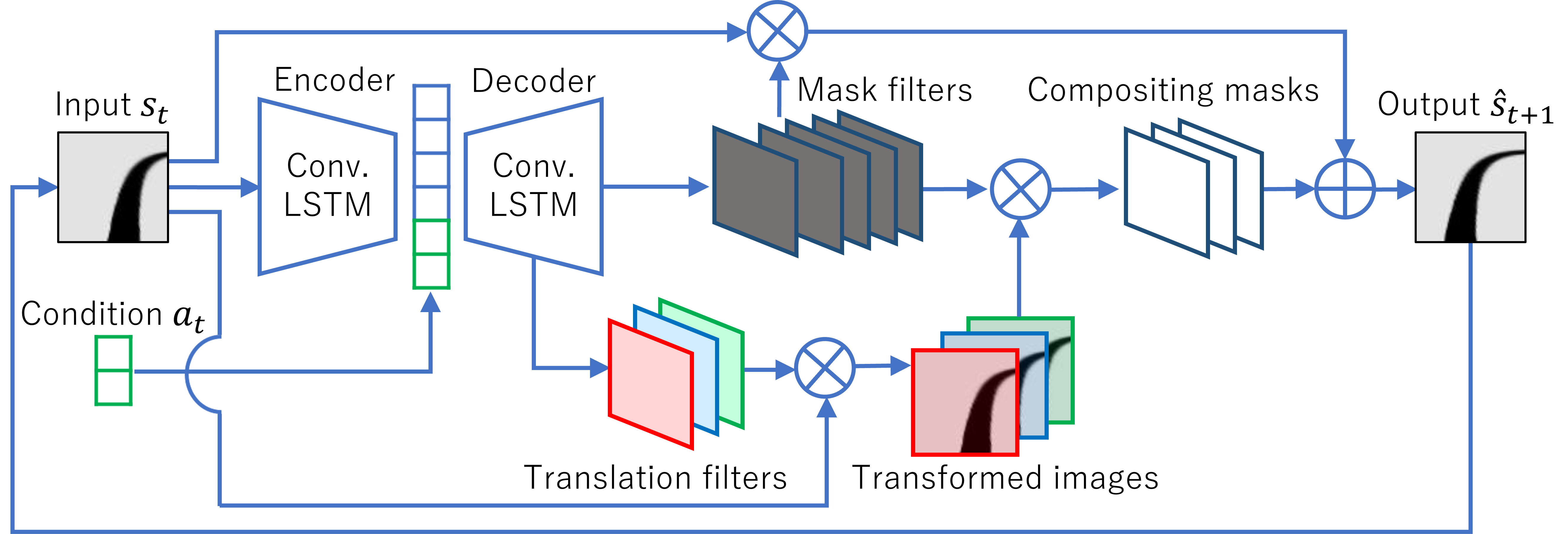 Overview of CDNA