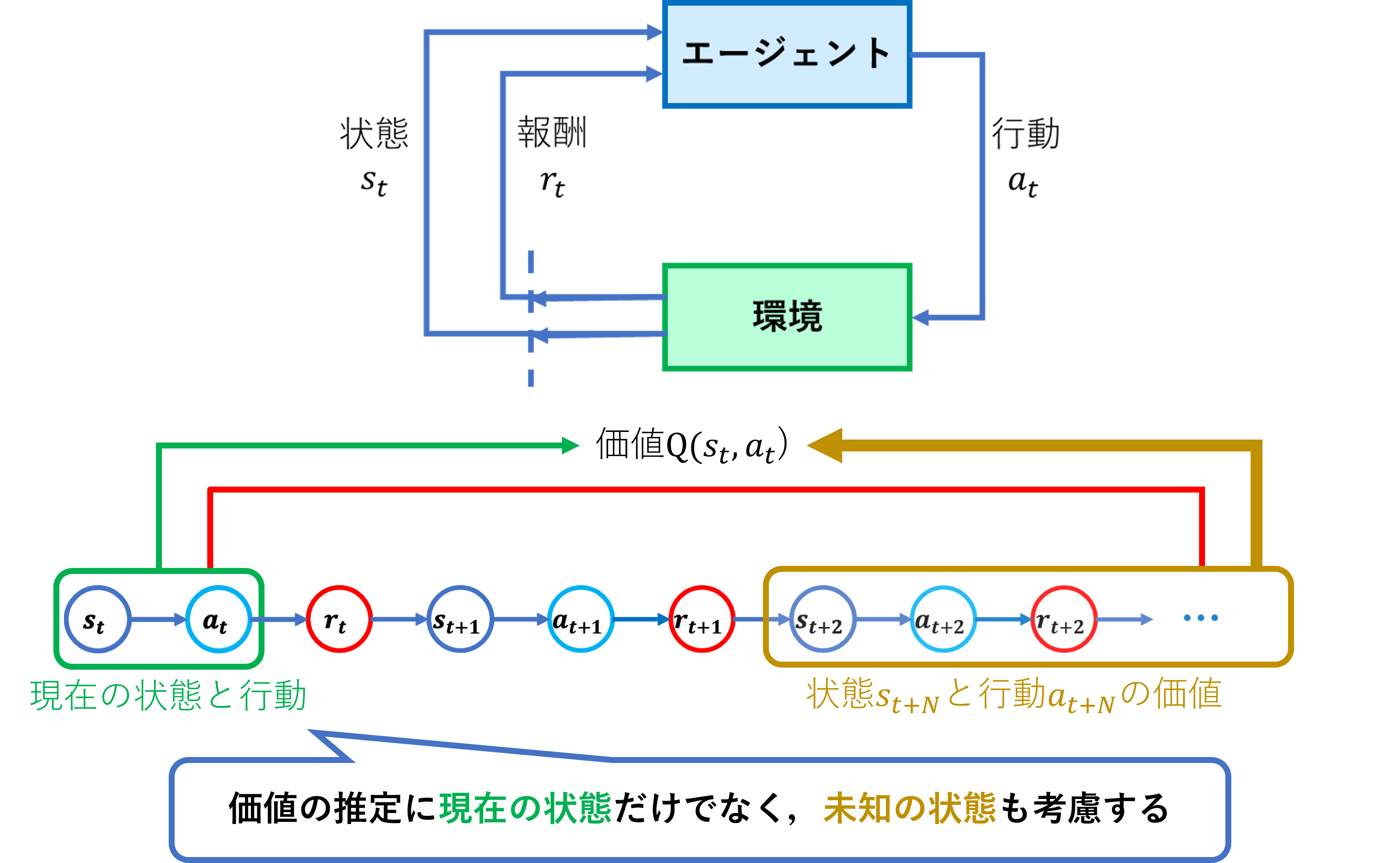 深層強化学習+画像予測モデル