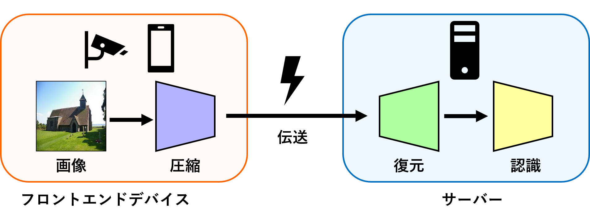 画像の圧縮復元・認識