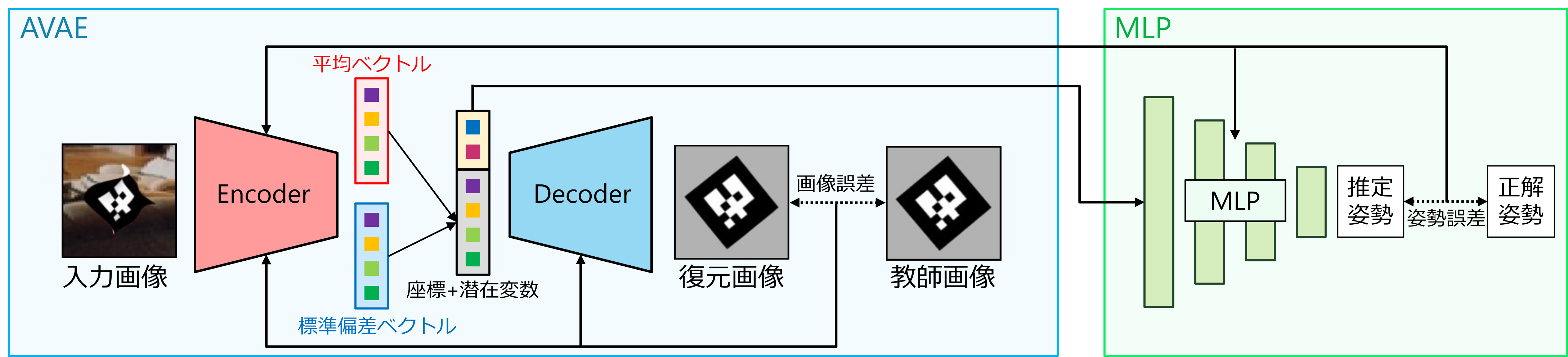 2つのモデルの交互最適化